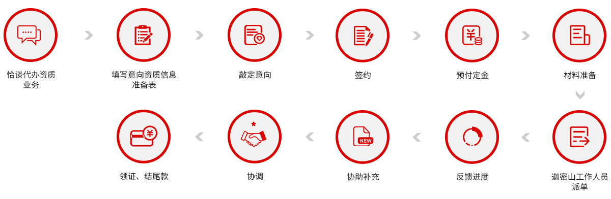 資質代辦流程